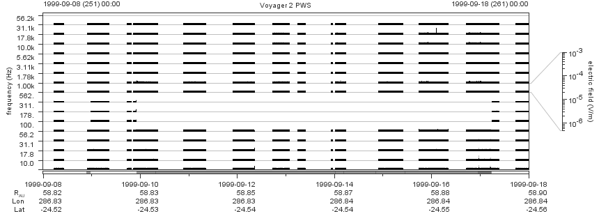 Voyager PWS SA plot T990908_990918