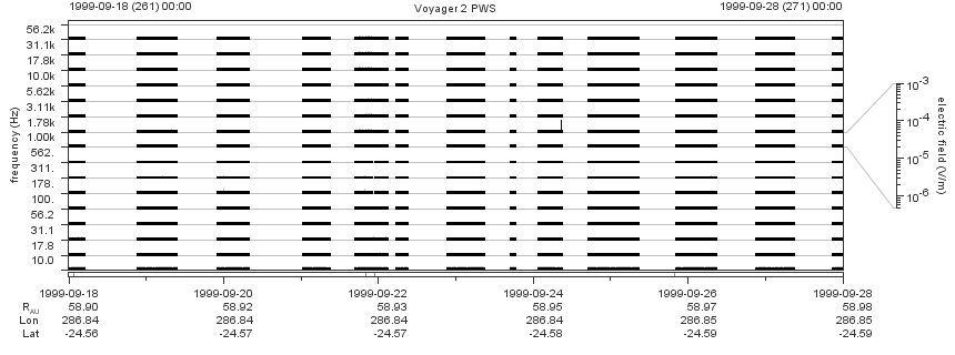 Voyager PWS SA plot T990918_990928