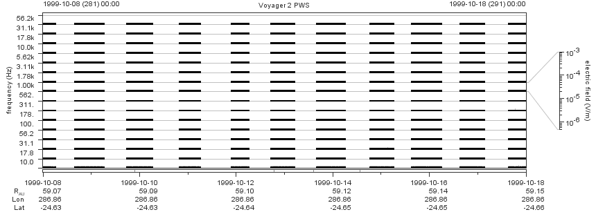 Voyager PWS SA plot T991008_991018