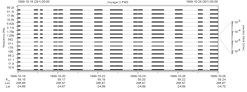 Voyager PWS SA plot T991018_991028