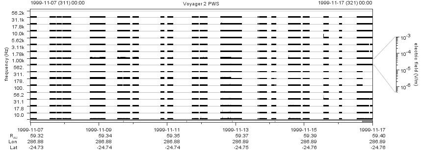 Voyager PWS SA plot T991107_991117