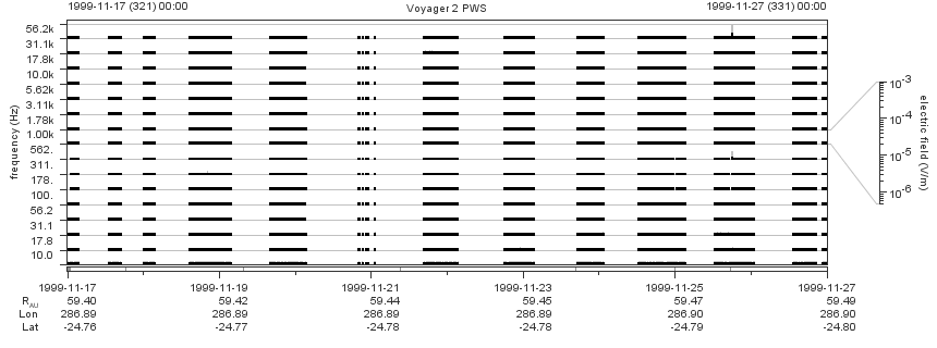 Voyager PWS SA plot T991117_991127