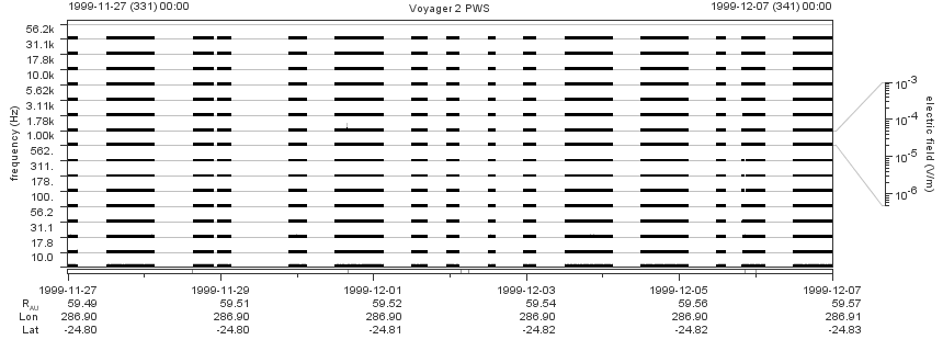 Voyager PWS SA plot T991127_991207