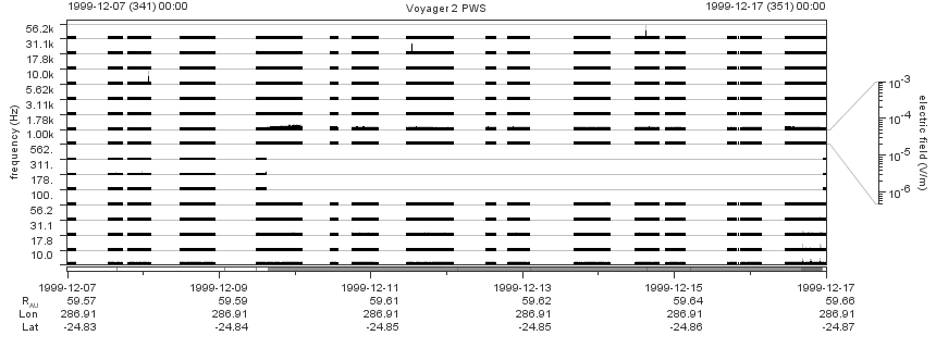 Voyager PWS SA plot T991207_991217