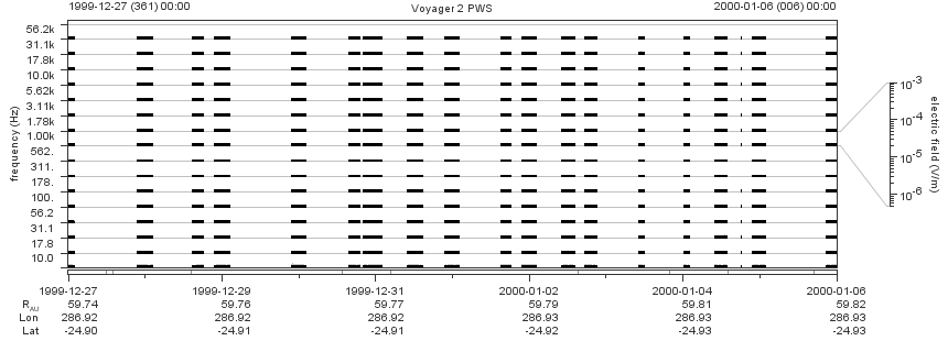 Voyager PWS SA plot T991227_000106