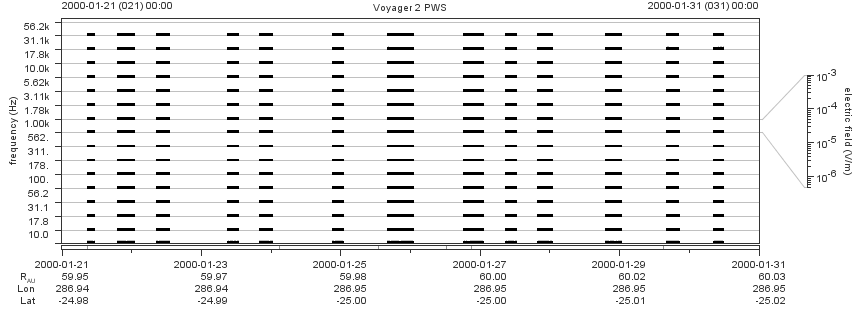 Voyager PWS SA plot T000121_000131