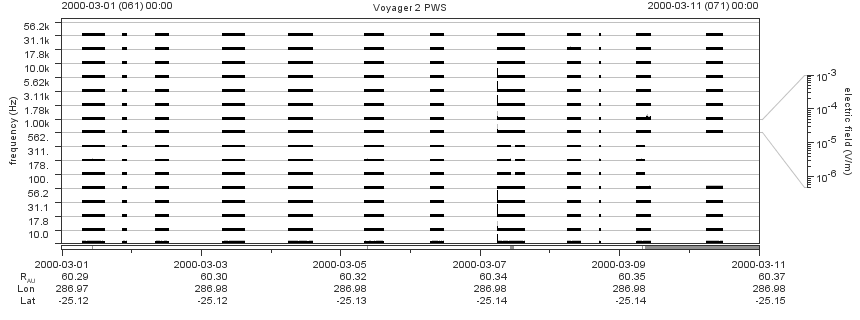 Voyager PWS SA plot T000301_000311