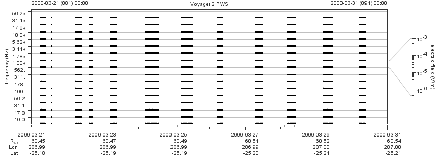 Voyager PWS SA plot T000321_000331