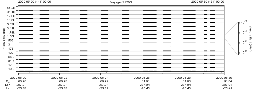Voyager PWS SA plot T000520_000530