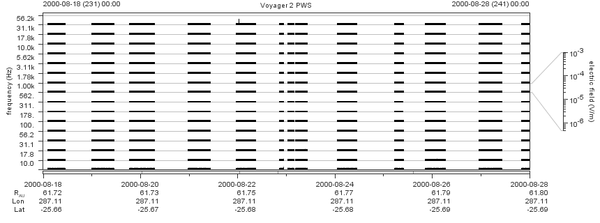 Voyager PWS SA plot T000818_000828