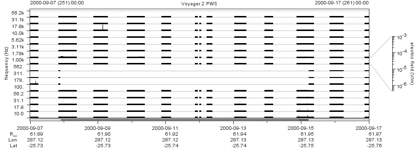 Voyager PWS SA plot T000907_000917
