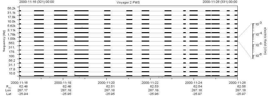 Voyager PWS SA plot T001116_001126
