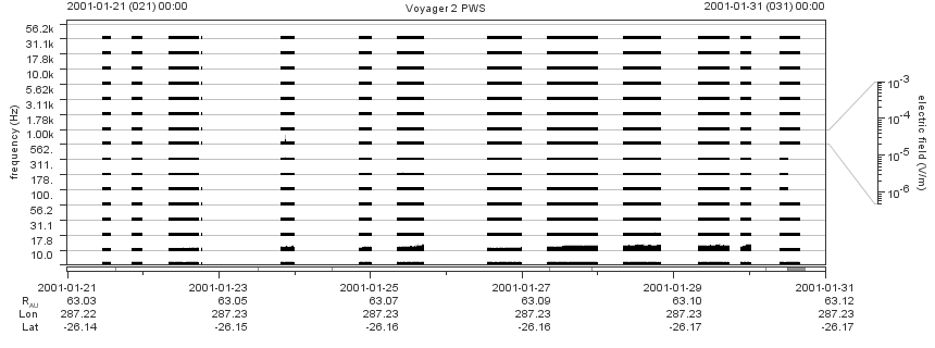 Voyager PWS SA plot T010121_010131