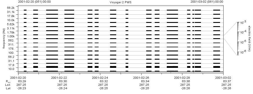 Voyager PWS SA plot T010220_010302