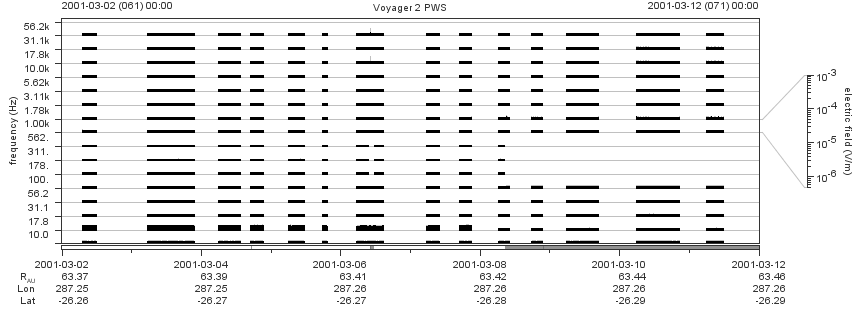 Voyager PWS SA plot T010302_010312