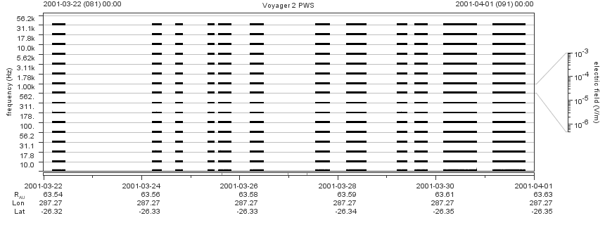Voyager PWS SA plot T010322_010401