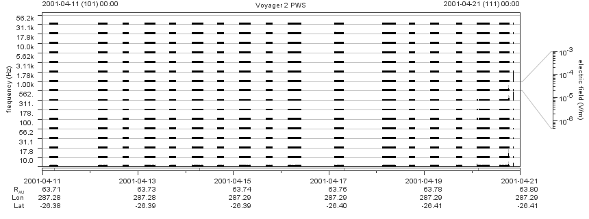 Voyager PWS SA plot T010411_010421