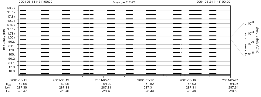 Voyager PWS SA plot T010511_010521