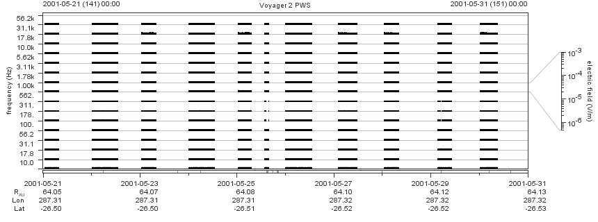 Voyager PWS SA plot T010521_010531