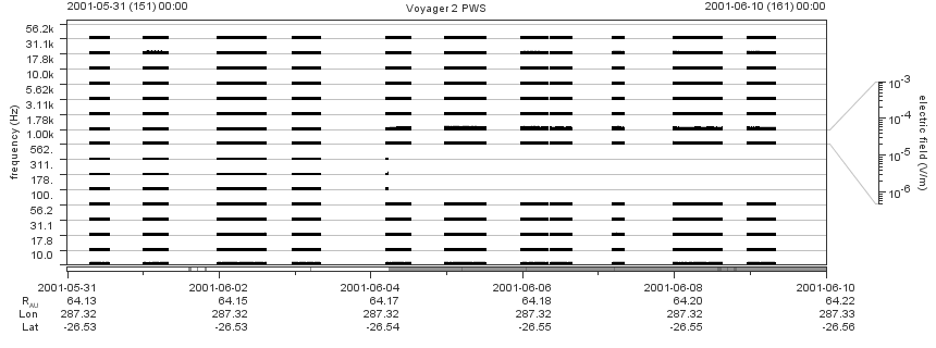 Voyager PWS SA plot T010531_010610