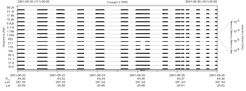 Voyager PWS SA plot T010620_010630