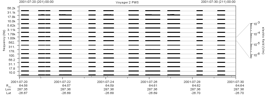 Voyager PWS SA plot T010720_010730