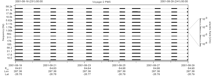 Voyager PWS SA plot T010819_010829