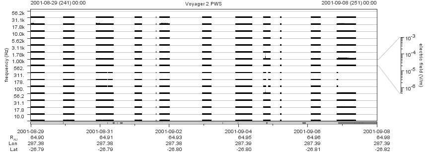 Voyager PWS SA plot T010829_010908