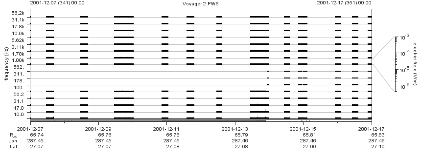 Voyager PWS SA plot T011207_011217