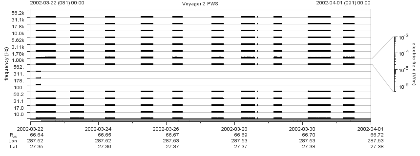 Voyager PWS SA plot T020322_020401