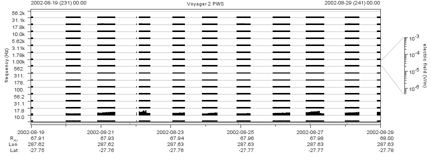 Voyager PWS SA plot T020819_020829