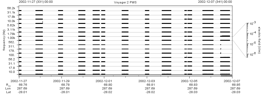 Voyager PWS SA plot T021127_021207