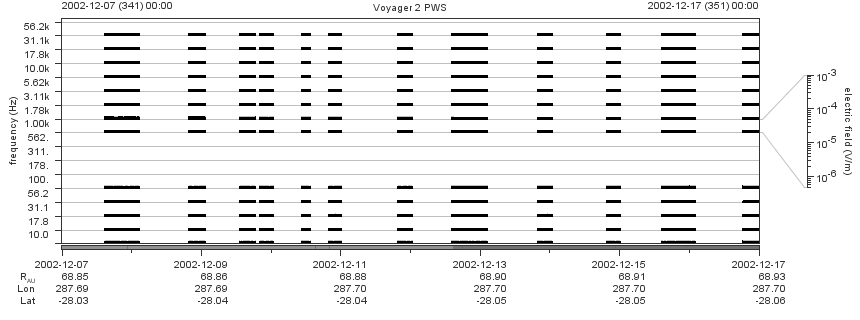 Voyager PWS SA plot T021207_021217
