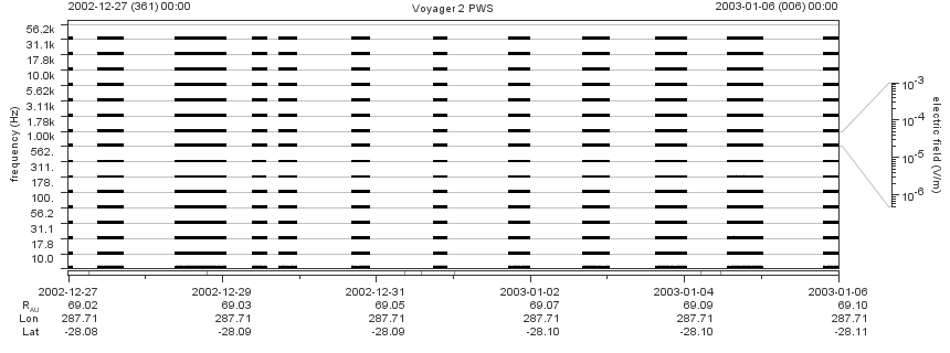 Voyager PWS SA plot T021227_030106