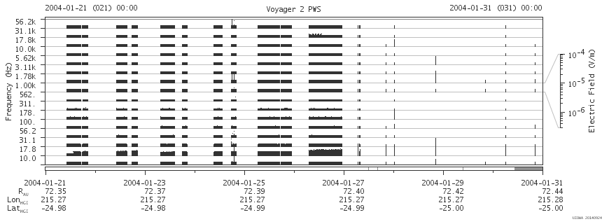 Voyager PWS SA plot T040121_040131
