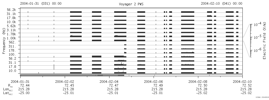 Voyager PWS SA plot T040131_040210