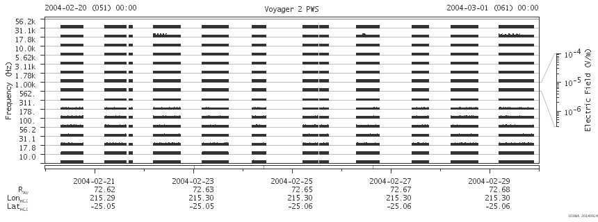 Voyager PWS SA plot T040220_040301