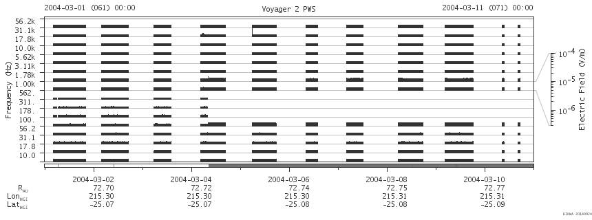 Voyager PWS SA plot T040301_040311