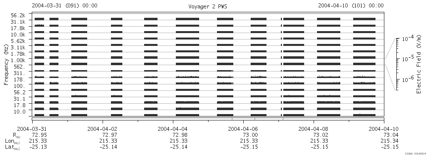 Voyager PWS SA plot T040331_040410