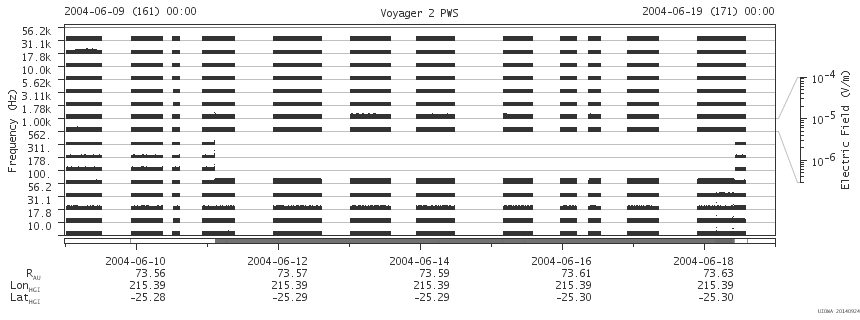 Voyager PWS SA plot T040609_040619