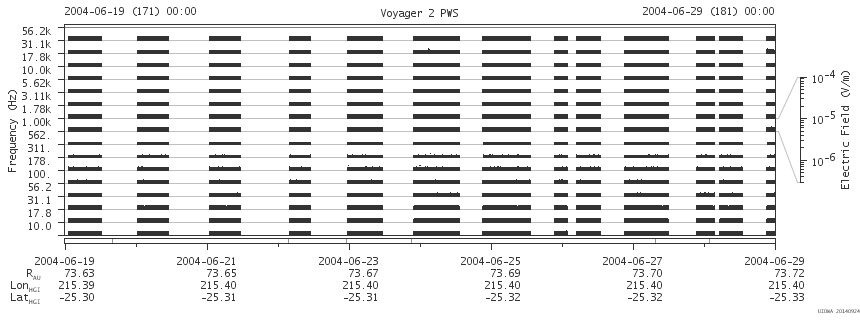 Voyager PWS SA plot T040619_040629
