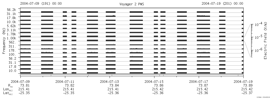 Voyager PWS SA plot T040709_040719