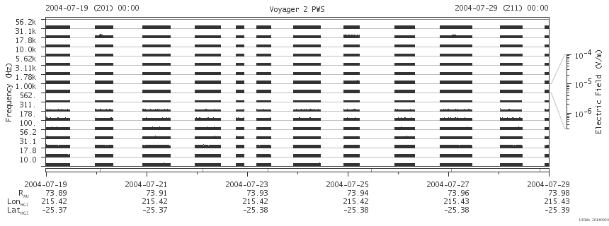 Voyager PWS SA plot T040719_040729