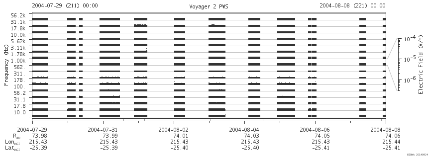 Voyager PWS SA plot T040729_040808