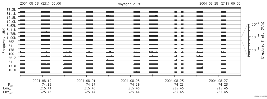 Voyager PWS SA plot T040818_040828