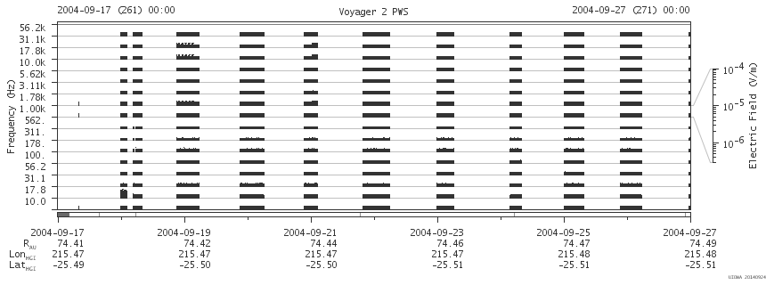 Voyager PWS SA plot T040917_040927