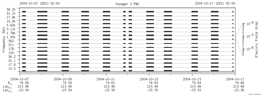 Voyager PWS SA plot T041007_041017