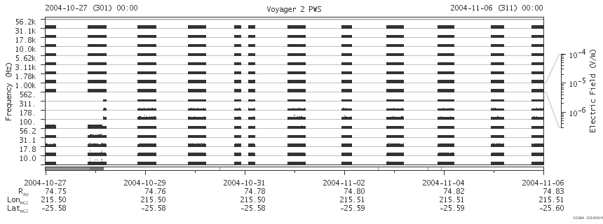 Voyager PWS SA plot T041027_041106