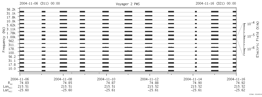 Voyager PWS SA plot T041106_041116