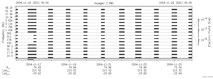 Voyager PWS SA plot T041116_041126
